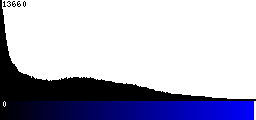 Blue Histogram