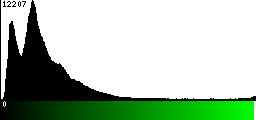 Green Histogram