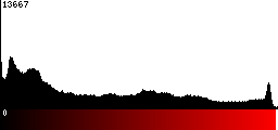 Red Histogram