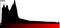Red Histogram