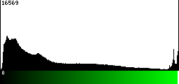Green Histogram