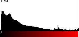 Red Histogram