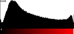 Red Histogram