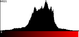 Red Histogram