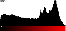 Red Histogram