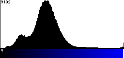 Blue Histogram