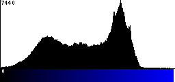Blue Histogram