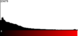 Red Histogram
