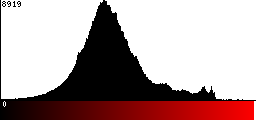 Red Histogram