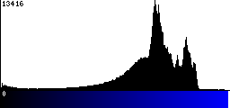 Blue Histogram