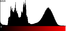 Red Histogram