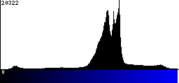 Blue Histogram