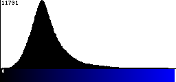 Blue Histogram