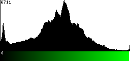 Green Histogram