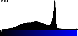 Blue Histogram