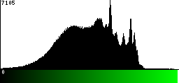Green Histogram