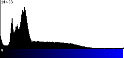 Blue Histogram