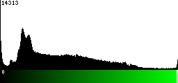 Green Histogram