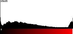 Red Histogram