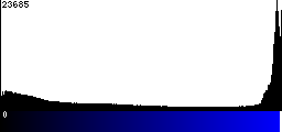 Blue Histogram