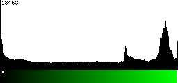 Green Histogram