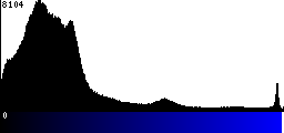 Blue Histogram