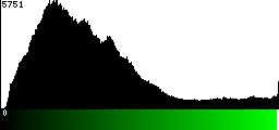 Green Histogram