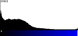 Blue Histogram