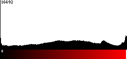 Red Histogram
