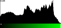 Green Histogram