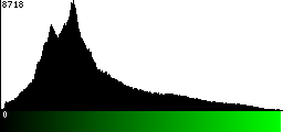 Green Histogram