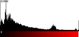 Red Histogram