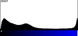 Blue Histogram