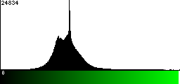 Green Histogram
