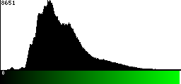 Green Histogram