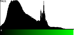 Green Histogram