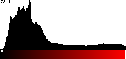 Red Histogram