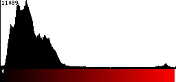 Red Histogram