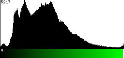 Green Histogram