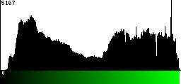 Green Histogram