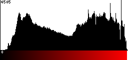 Red Histogram