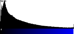 Blue Histogram