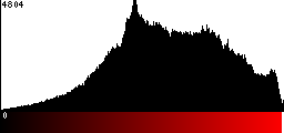 Red Histogram