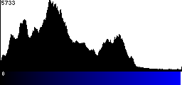 Blue Histogram