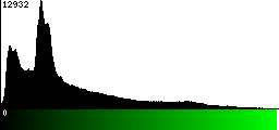 Green Histogram