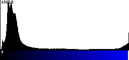 Blue Histogram