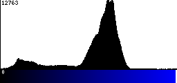 Blue Histogram