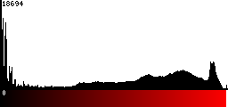 Red Histogram