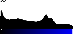 Blue Histogram