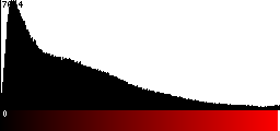 Red Histogram